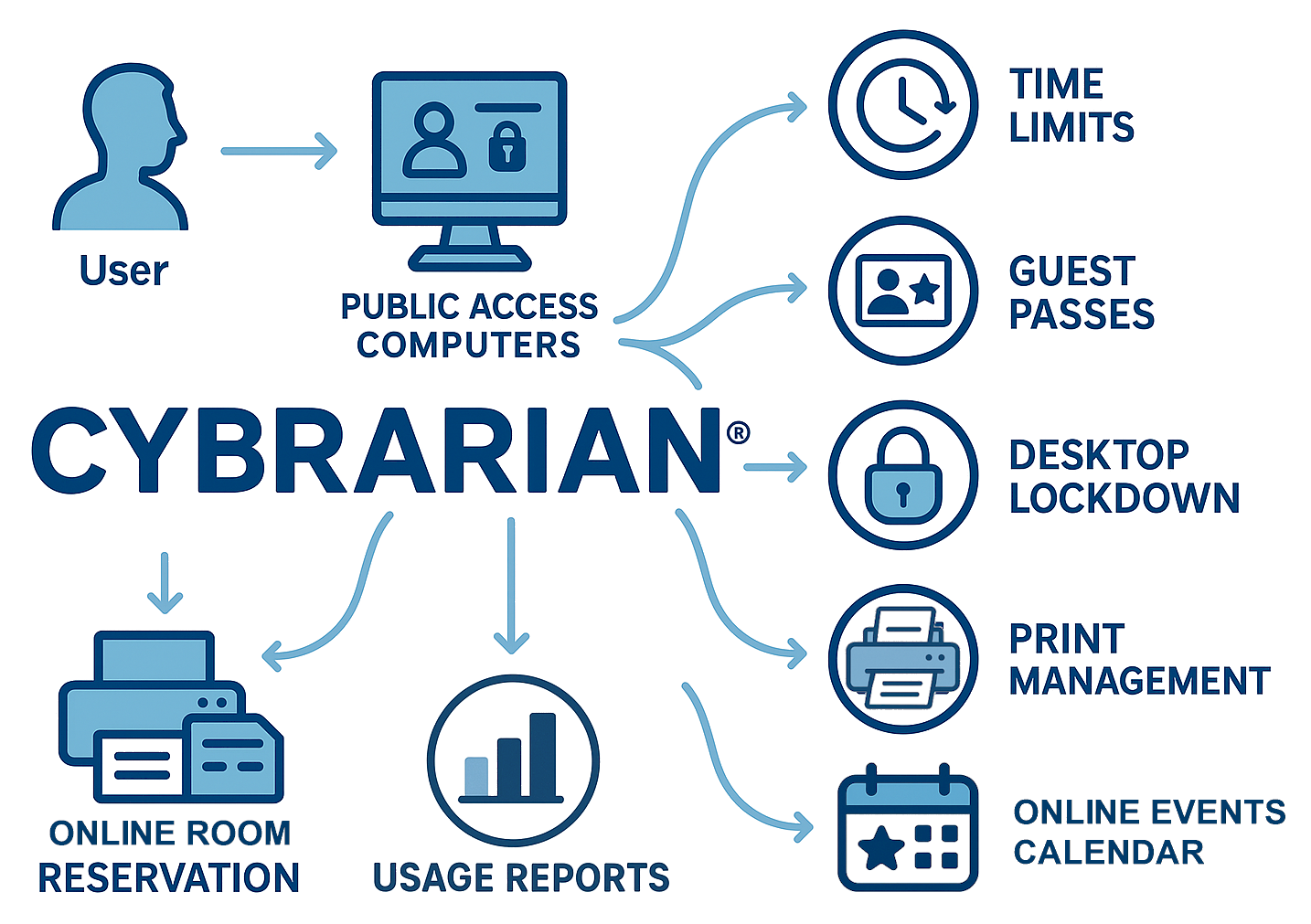 CYBRARIAN® Automation Software for libraries